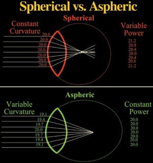 Spherical vs. Aspheric Lenses