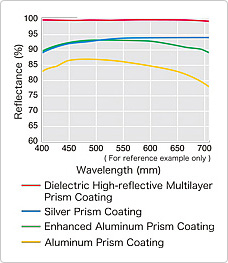 Reflectivity of different Prism Coatings